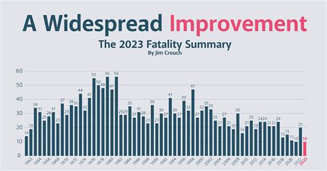 what is the death rate of skydiving|A Widespread Improvement—The 2023 Fatality Summary.